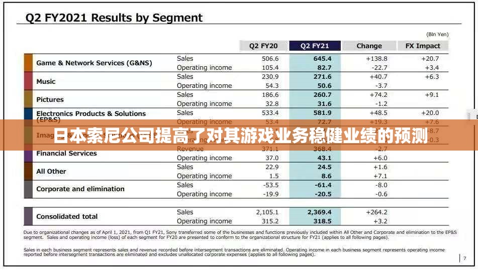 日本索尼公司提高了对其游戏业务稳健业绩的预测